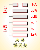 易经第43卦 夬卦䷪