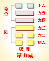 易经第31卦 咸卦 ䷞