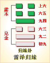 易经第54卦 归妹卦䷵
