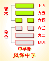 易经第61卦 中孚卦䷼