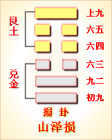 易经第41卦 损卦䷨