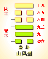 易经第18卦 蛊卦䷑