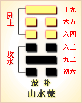 易经第4卦 蒙卦䷃