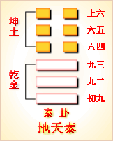 易经第11卦 渐卦䷊