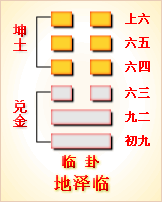 易经第19卦 临卦䷒